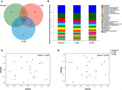 The effects of elemene emulsion injection on rat fecal microbiota and metabolites: Evidence from metagenomic exploration and liquid chromatography-mass spectrometry